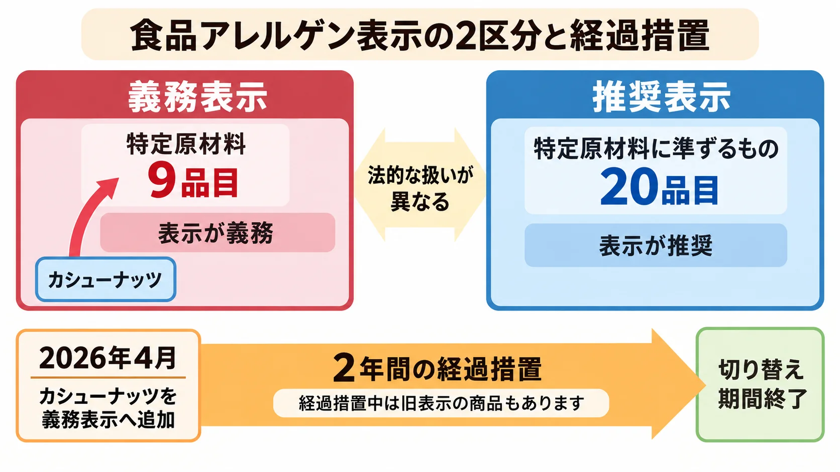 食品アレルゲン表示の義務表示(特定原材料9品目、カシューナッツは2026年4月追加)と推奨表示(特定原材料に準ずるもの20品目)の区分、および2026年4月から2年間の経過措置を示す図