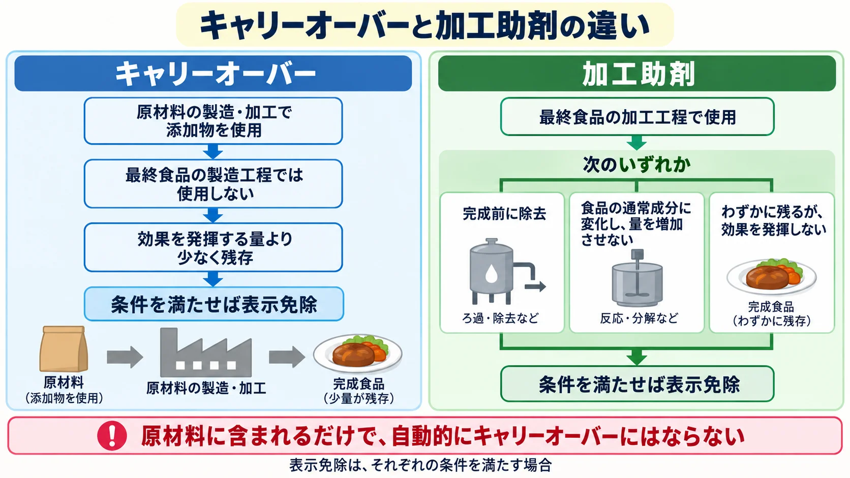 キャリーオーバーと加工助剤の違いを示す図。キャリーオーバーは原材料の製造・加工工程で使用され最終食品では効果を発揮しない量で残存、加工助剤は最終食品の加工工程で使用され完成前に除去されるか効果を発揮しない量に変化する
