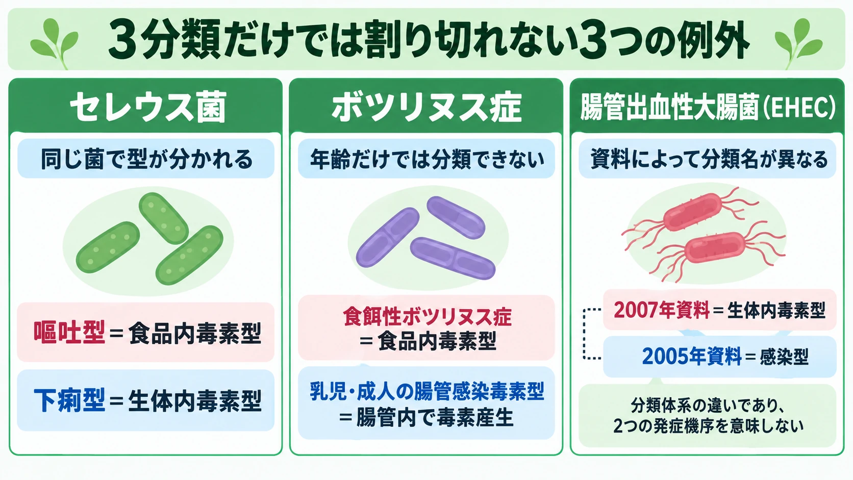 セレウス菌・ボツリヌス症・腸管出血性大腸菌という、3分類の判定方法だけでは割り切れない3つの例外を比較した図
