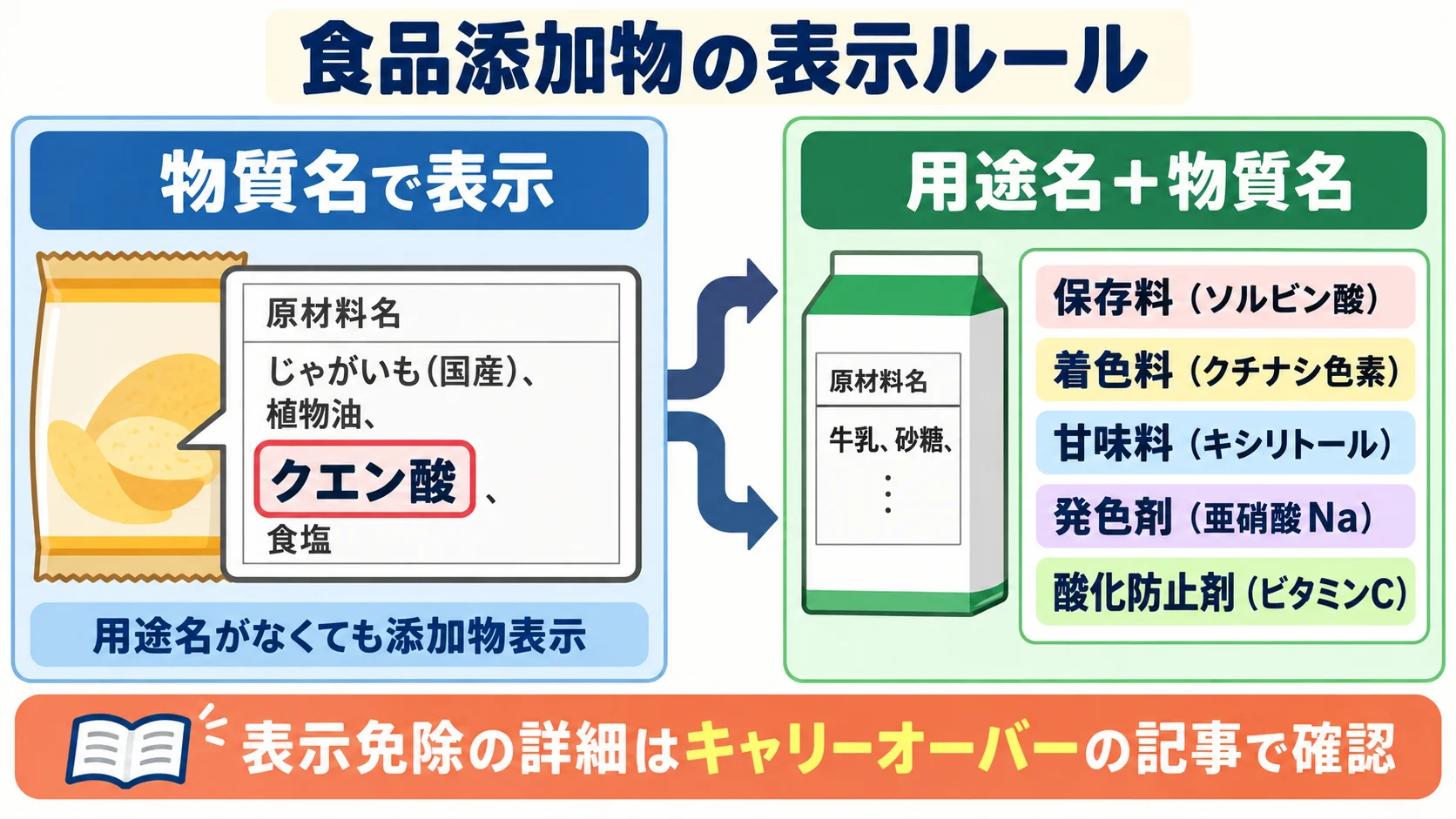 食品添加物表示のルールを示す図。物質名のみの表示と、保存料・着色料・甘味料・発色剤・酸化防止剤など用途名＋物質名を併記する表示の違いを比較