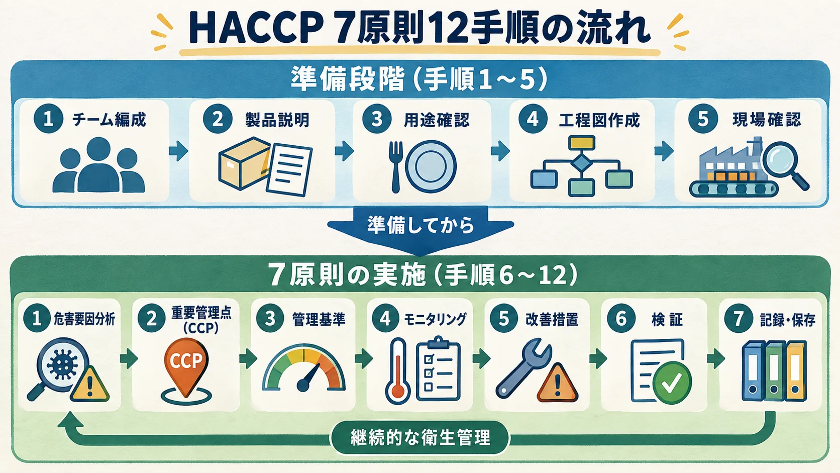 HACCP12手順を、準備段階(手順1〜5)と7原則の実施(手順6〜12、危害要因分析からCCP決定・管理基準・モニタリング・改善措置・検証・記録保存まで)の2段階に整理した図