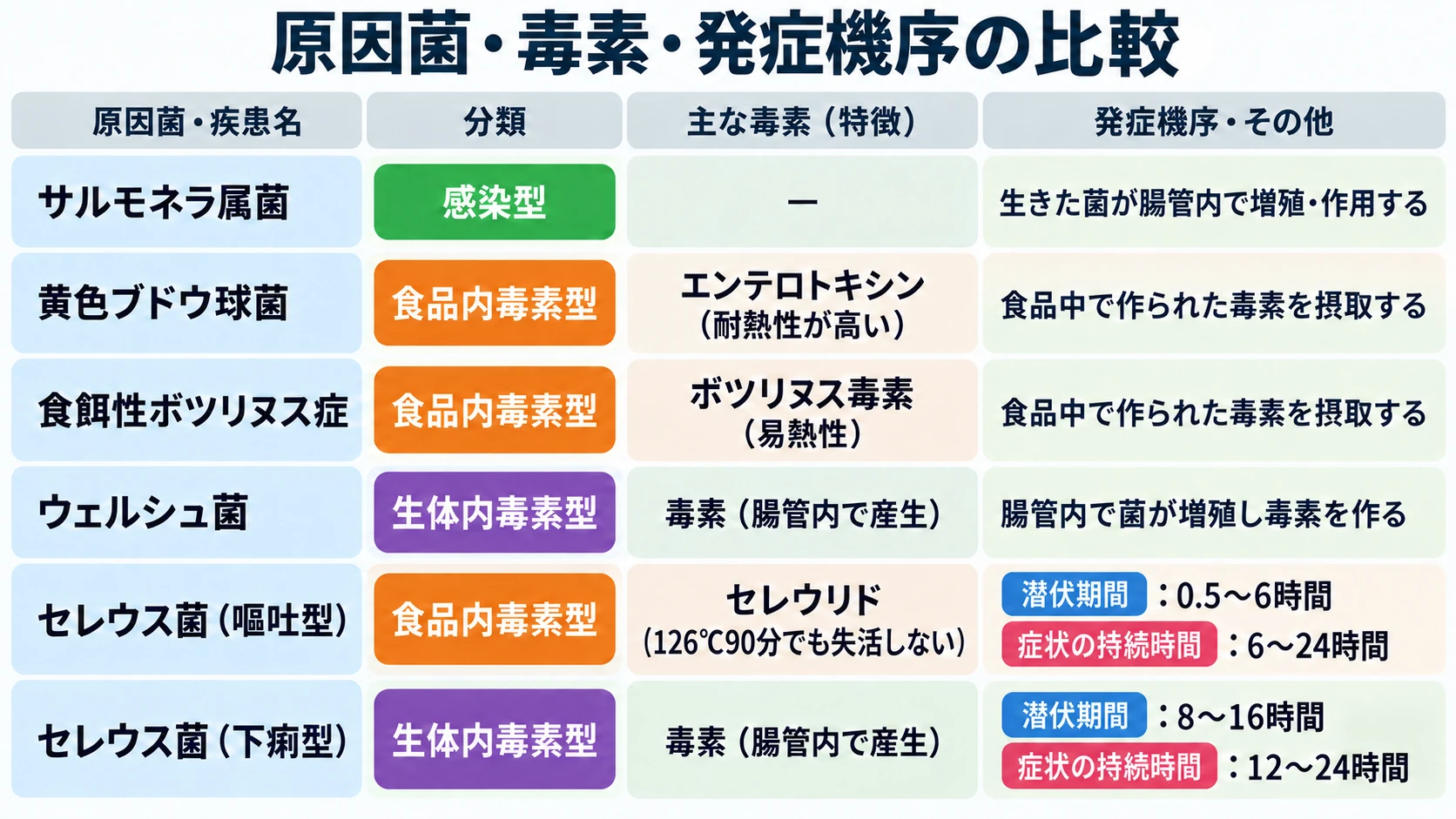 主な原因菌の分類・毒素・発症機序を比較した図（サルモネラ属菌、黄色ブドウ球菌、食餌性ボツリヌス症、ウェルシュ菌、セレウス菌嘔吐型・下痢型を含む）