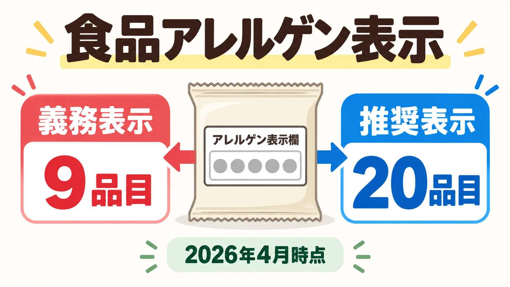 食品アレルゲン表示の義務表示9品目と推奨表示20品目の違いを示すイラスト(2026年4月時点)